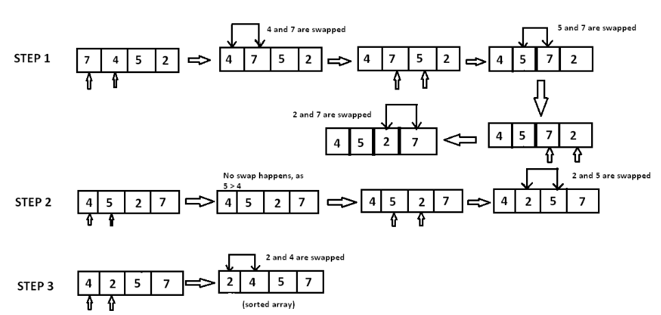 Bubble Sort in Data Structure  Program to Implement Bubble Sort