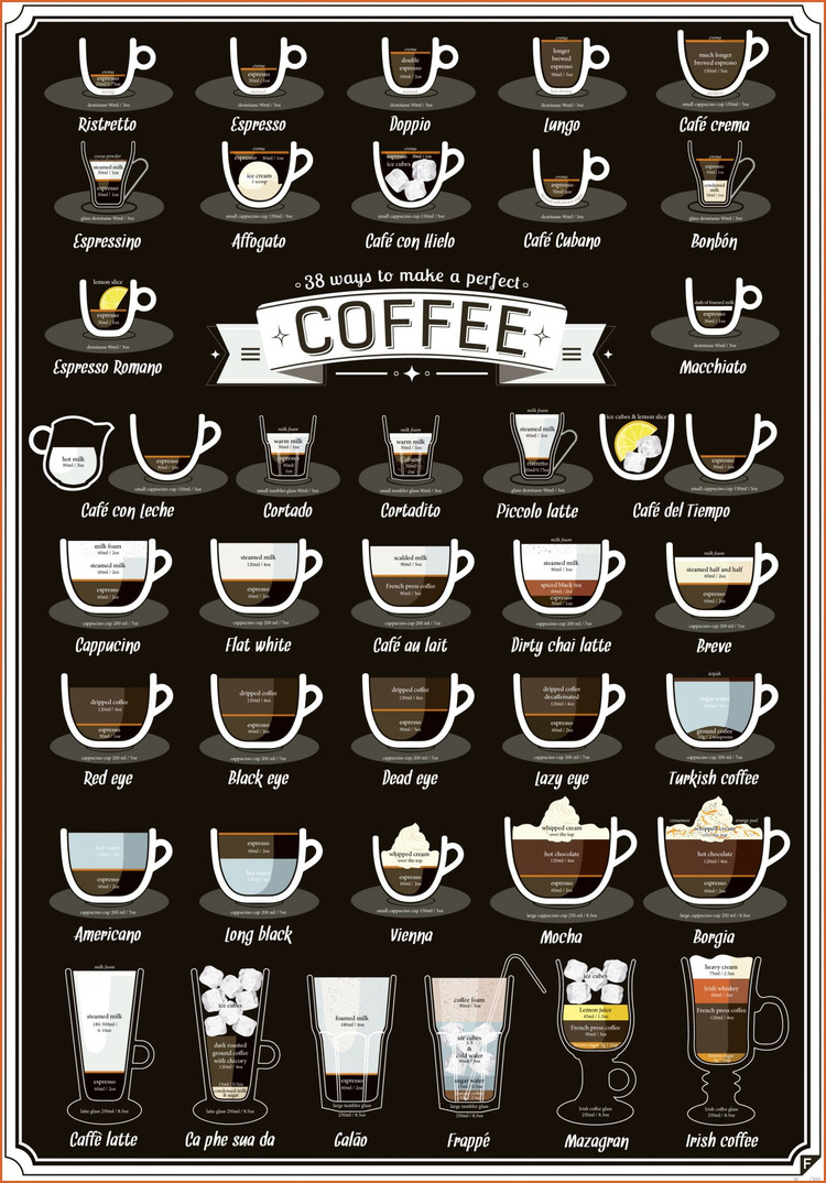 Coffee Chart