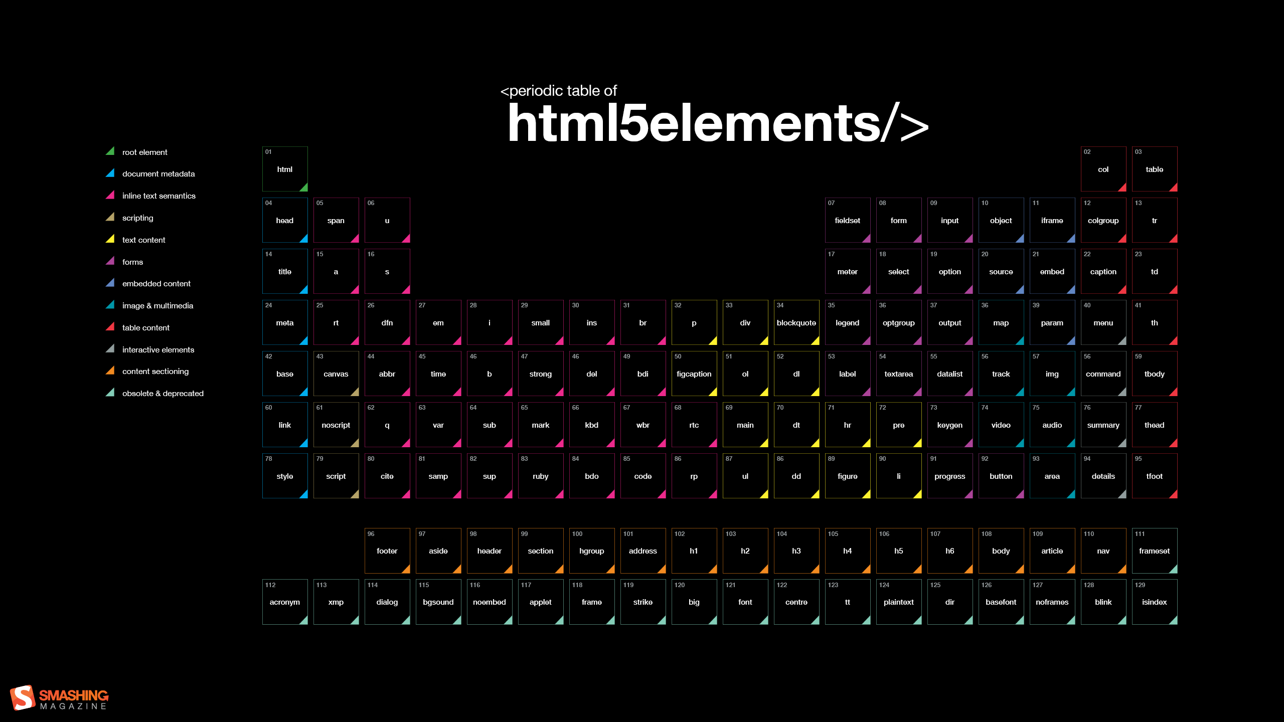 HTML Periodic Tag Table