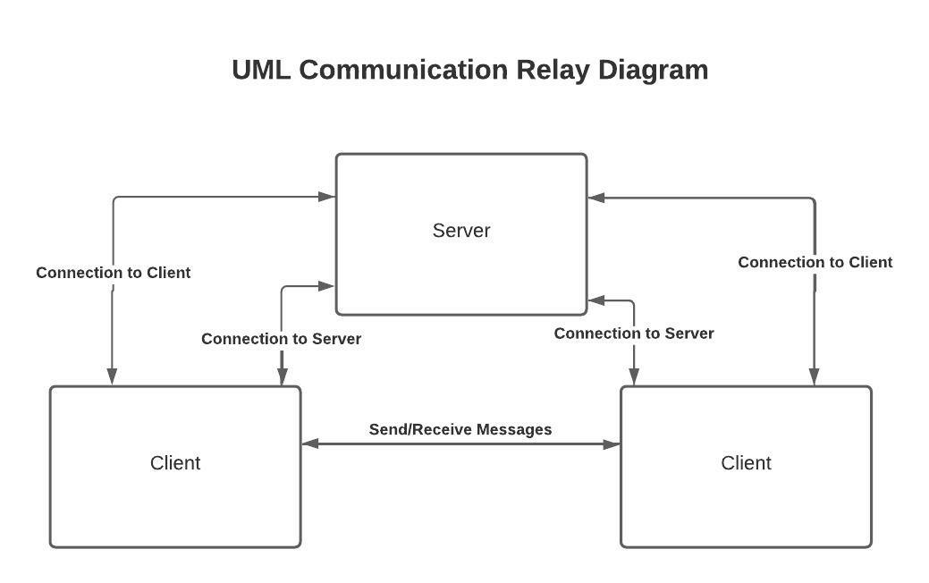 Relay UML Diagram