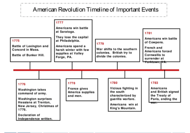 TimeLine